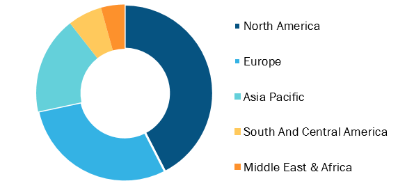 Laboratory Developed Test Market, by Region, 2021 (%)