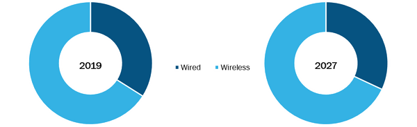 Biomedical Sensors Market, by Sensor Type – 2019 and 2027