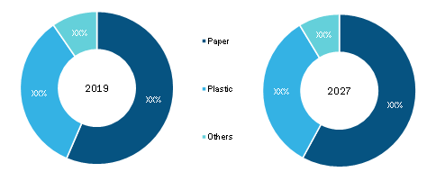 Global Egg Packaging Market, by Material Type– 2019 and 2027