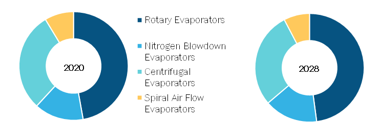 Global Solvent Evaporation Market, by Type – 2020 and 2028