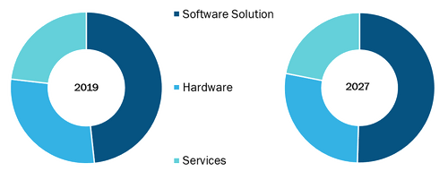 Artificial Intelligence in Healthcare Market, by Component – 2019 and 2027