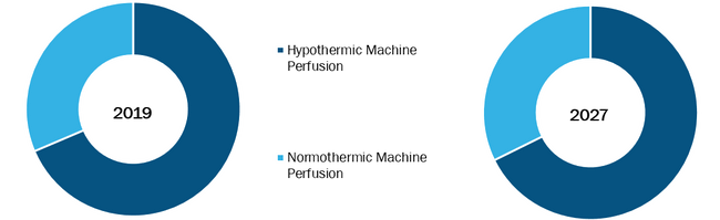 Global Medical Perfusion Technology Market, by Technique – 2019 & 2027