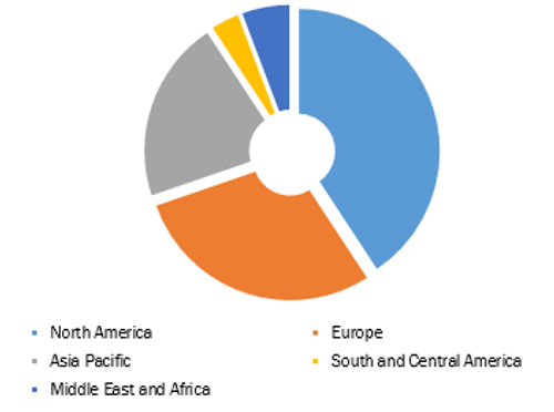 Medical Perfusion Technology Market, by Region, 2019 (%)