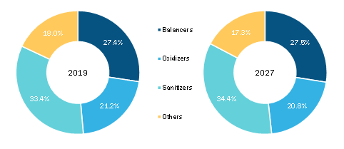 Global Hot tub chemicals for residential application market, by Product – 2019 and 2027