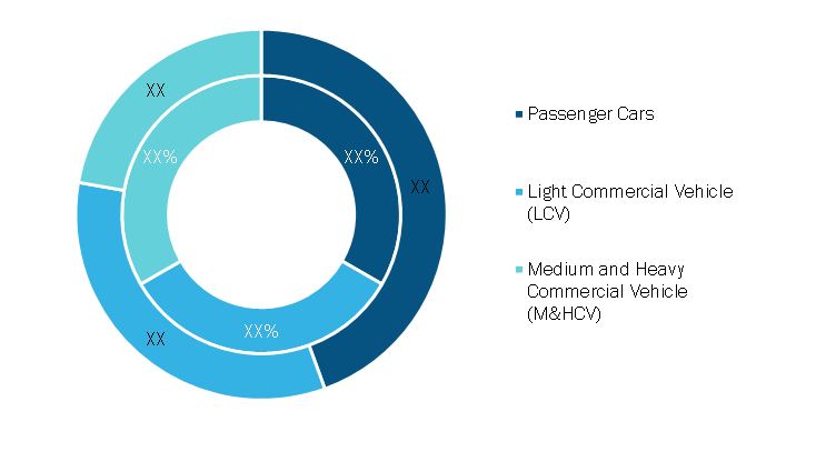 Automotive Electrical Connectors Market, by Vehicle Type – 2020 and 2028