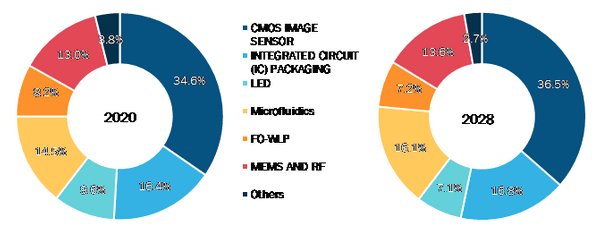 Global Glass Wafer Market, by Type– 2020 and 2028