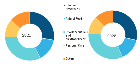 Microalgae-Based Products Market, by Application – 2020 and 2028