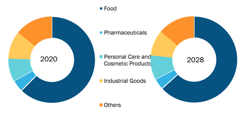 Global Wicketed Bags Market, by Application – 2020 and 2028