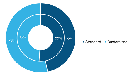 Tunnel Lighting Market, by Design – 2020 and 2028 