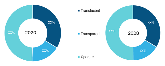 Self-Adhesive Vinyl Films Market, by Type– 2020 and 2028