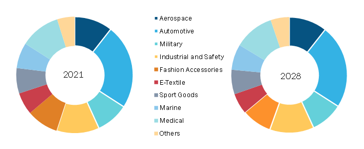 Webbing Market, by End-Use – 2021 and 2028