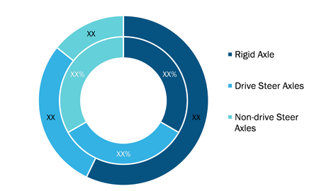 Truck axle Market, by Rim Size– 2020 and 2028