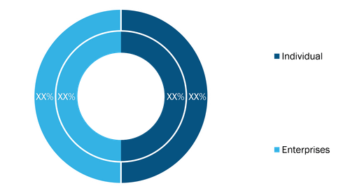 Digital Publishing Market, by End User – 2020 and 2028 (%)