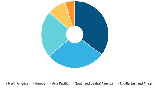 Colonoscopes Market, by Region, 2021 (%)