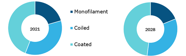 Endoscopy Guidewire Market, by Type – 2021 and 2028