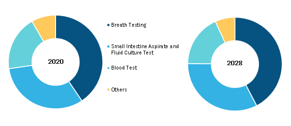 Global SIBO Diagnostics Market, by Diagnosis – 2020 & 2028