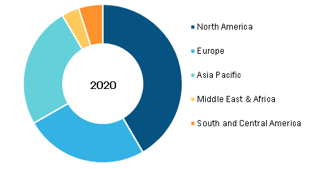 Global SIBO Diagnostics Market, by Region, 2020 (%)
