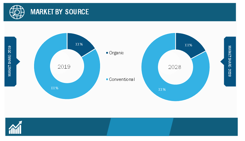 Manuka Honey Market, by Source – 2019 and 2028