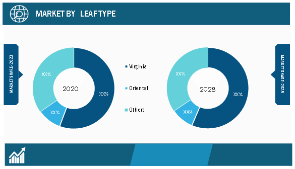 Raw Tobacco Leaves Market, by Leaf Type – 2020 and 2028