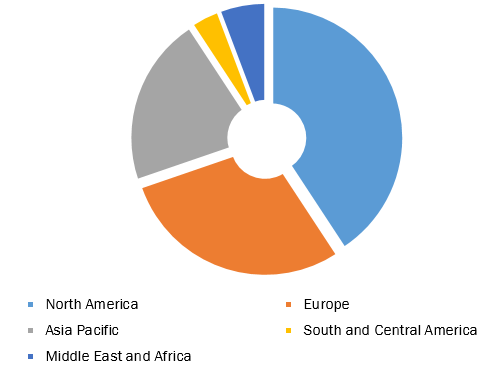 Medical Enzyme Technology Market, by Region, 2020 (%)