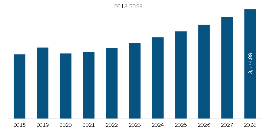 India Thermal Insulation Market Revenue and Forecast to 2028 (INR Crore)