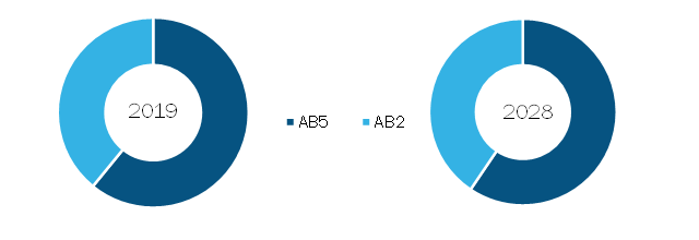 Global Hydrogen Storage Alloys Market, by Type– 2019 and 2028