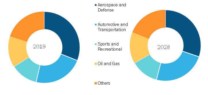 Tow Prepregs Market, by End-Use Industry – 2019 and 2028