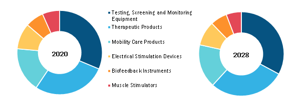 Home Medical Devices Market, by Product – 2020 and 2028