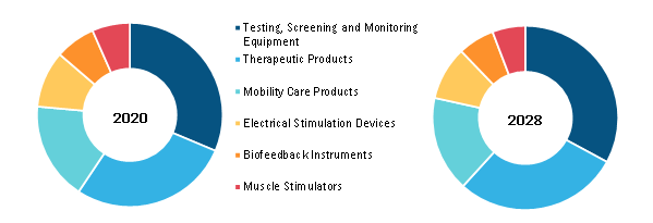 Home Medical Devices Market Growth & Analysis | Report by 2028