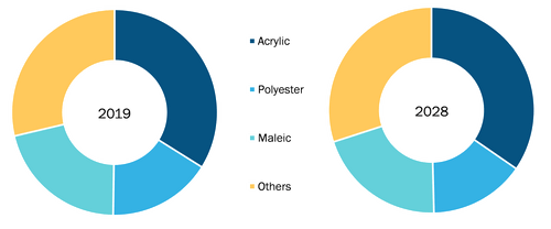 Global Water-Based Inks Market, by Resin Type – 2019 and 2028