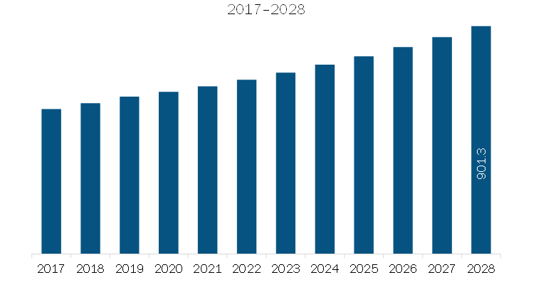 North America LED Flashlight and Headlamp Market Revenue and Forecast to 2028 (US$ Mn)