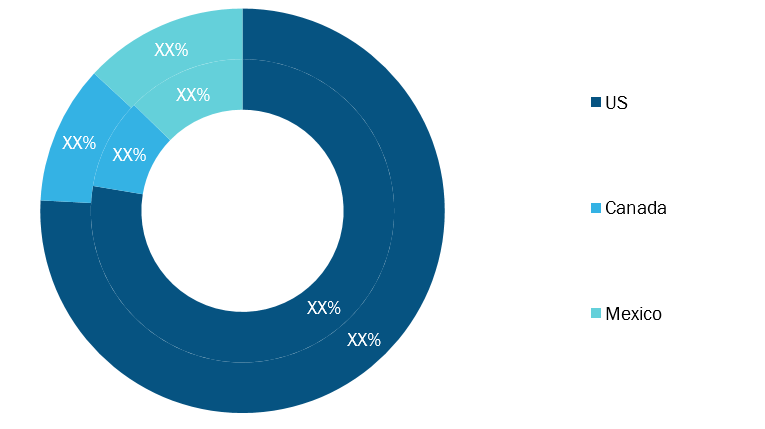 North America LED Flashlight and Headlamp Market, by Country, 2020 and 2028 (%)