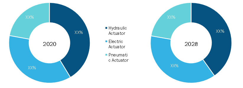 Electric Vehicle Actuator Market, by Type – 2020 and 2028