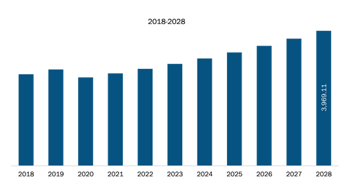 North America and Europe Steam Trap Market Revenue and Forecast to 2028 (US$ Million)