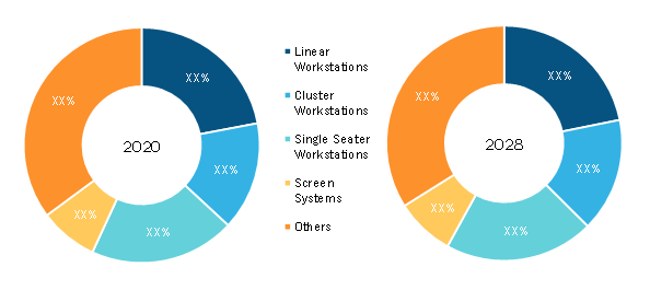 US Workbench/Workstation Market, by Type – 2020 and 2028