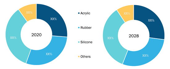 Double Sided Tape Market, by Resin Type– 2020 and 2028