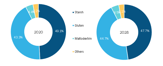 Global Organic Wheat Derivatives Market, by Type– 2020 and 2028