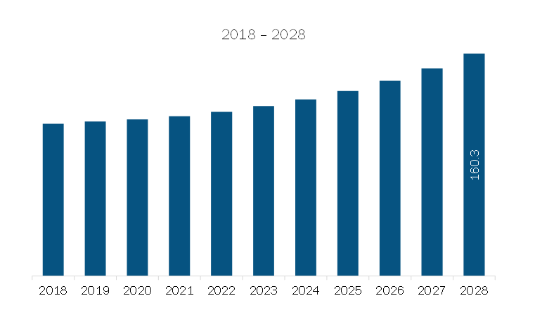 Middle East & Africa Total Organic Carbon Analyzer (TOC) Market Revenue and Forecast to 2028 (US$ Mn)