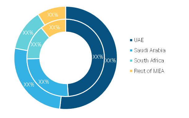 MEA Total Organic Carbon Analyzer (TOC) Market — by Country, 2020