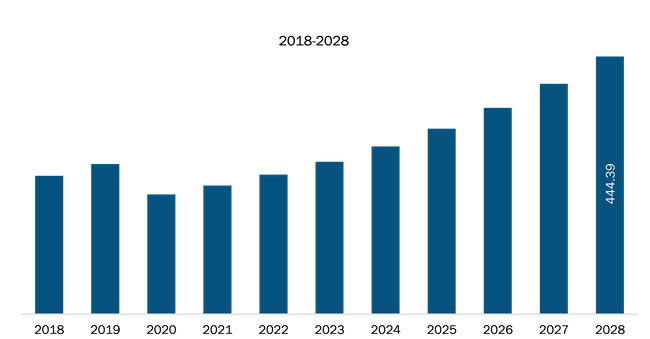 Germany PropTech Market Revenue and Forecast to 2028 (US$ Million)