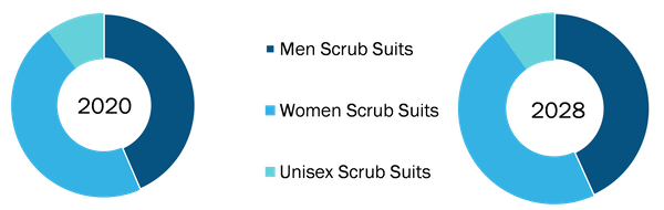 US Scrub Suits Market, by Product Type– 2020 and 2028