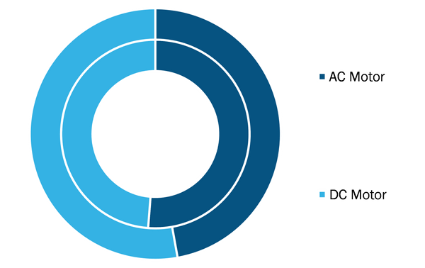 Motor Controller Market, by Motor Type (% share)