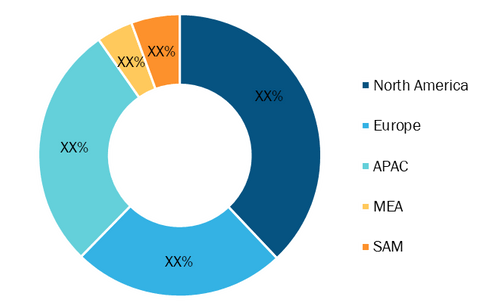 Motor Controller Market - by Geography, 2020