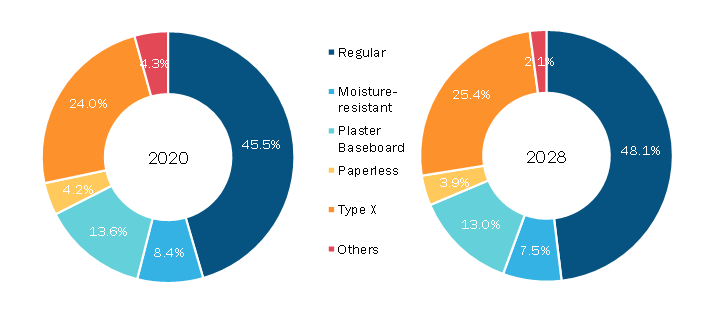 Saudi Arabia Drywall Panels Market, by Type – 2020 and 2028