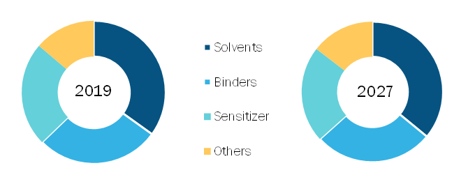 Global Photoresist Process Chemicals Market, by Product Type – 2019 and 2028