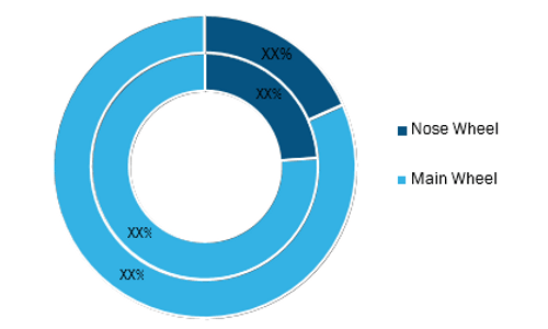 Aircraft Wheels Market, by Type, 2020 and 2028 (%)