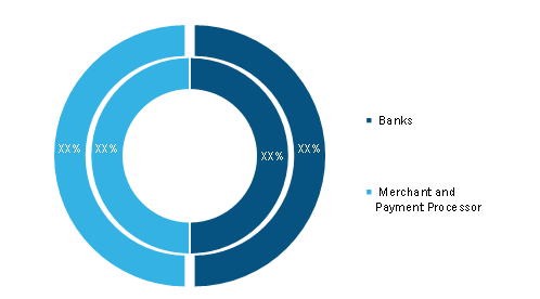 3D Secure Authentication Market, by End-User (2020 & 2028)