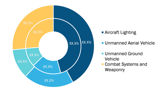 MIL-DTL-81714 Series II Connectors Market, by Application – 2020 and 2028