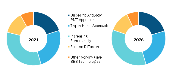 Blood Brain Barrier Technologies Market, by Technology – 2021 and 2028