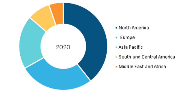 Blood Brain Barrier Technologies Market, by Region, 2020 (%) 